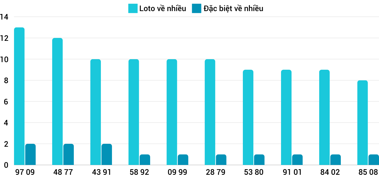 Thống kê loto nhiều ít XSPY 23/9/2024