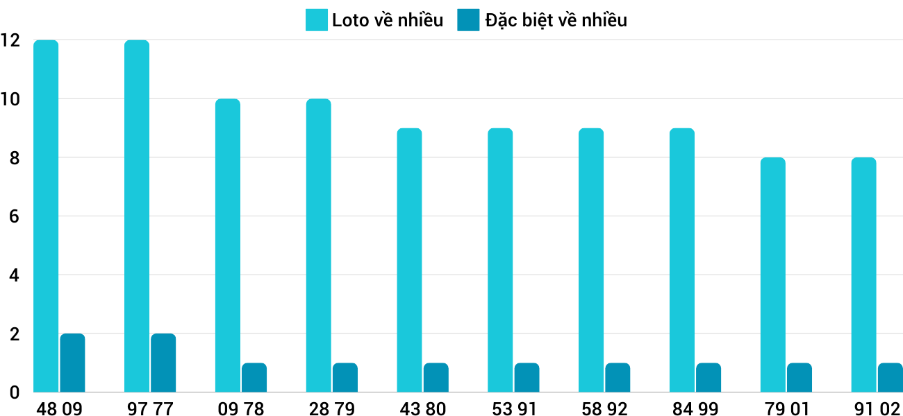 Thong-ke-loto-nhieu-it-xspy-30-9-2024