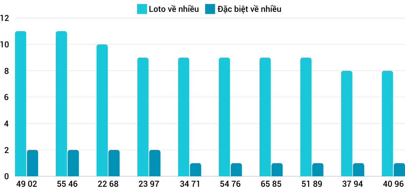 Thong-ke-loto-nhieu-it-xsqb-10-10-2024