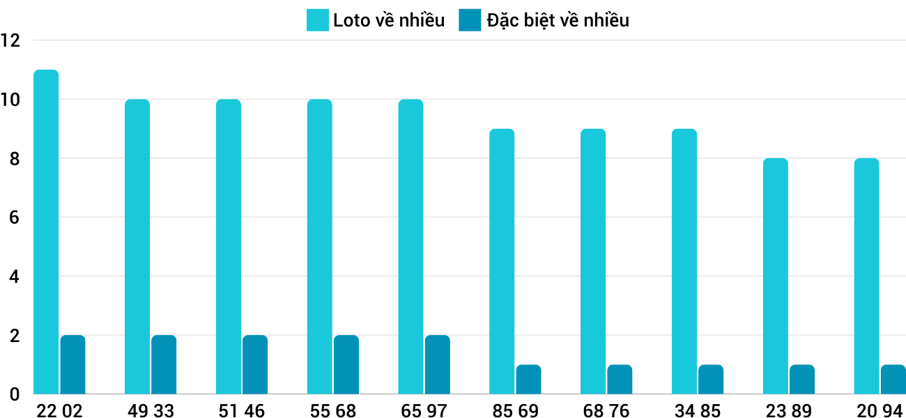 Thong-ke-loto-nhieu-it-xsqb-24-10-2024