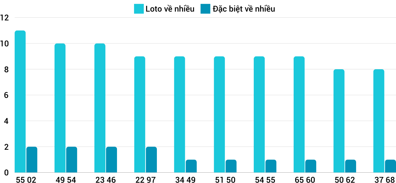 Thong-ke-loto-nhieu-it-xsqb-3-10-2024