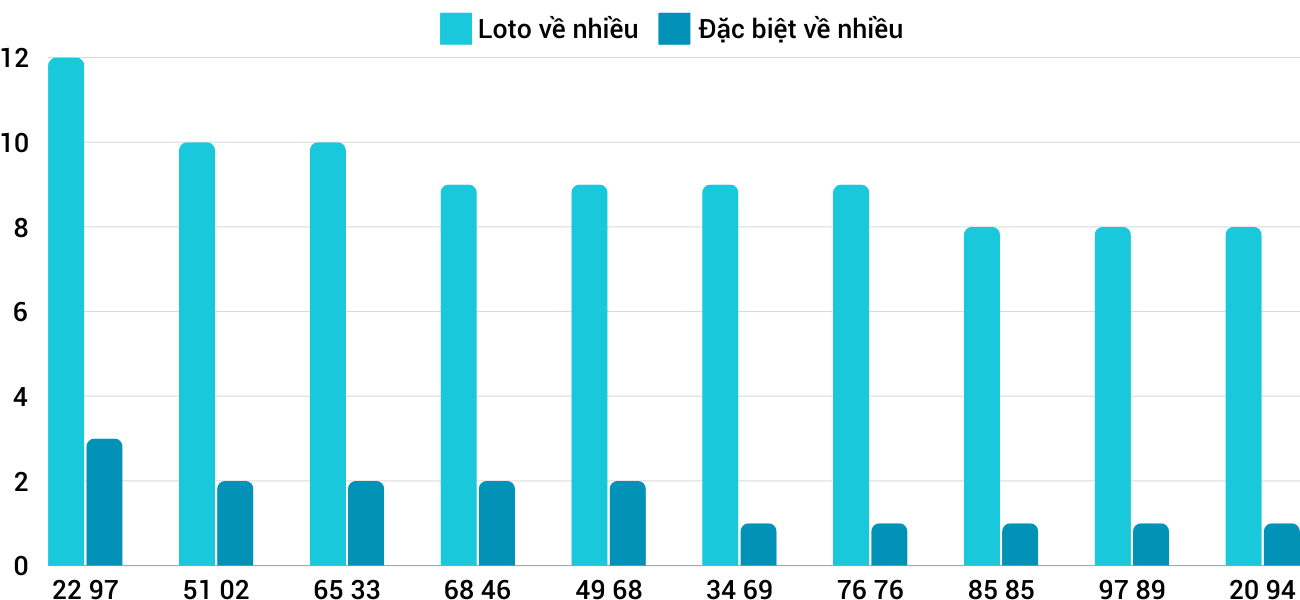 Thong-ke-loto-nhieu-it-xsqb-31-10-2024