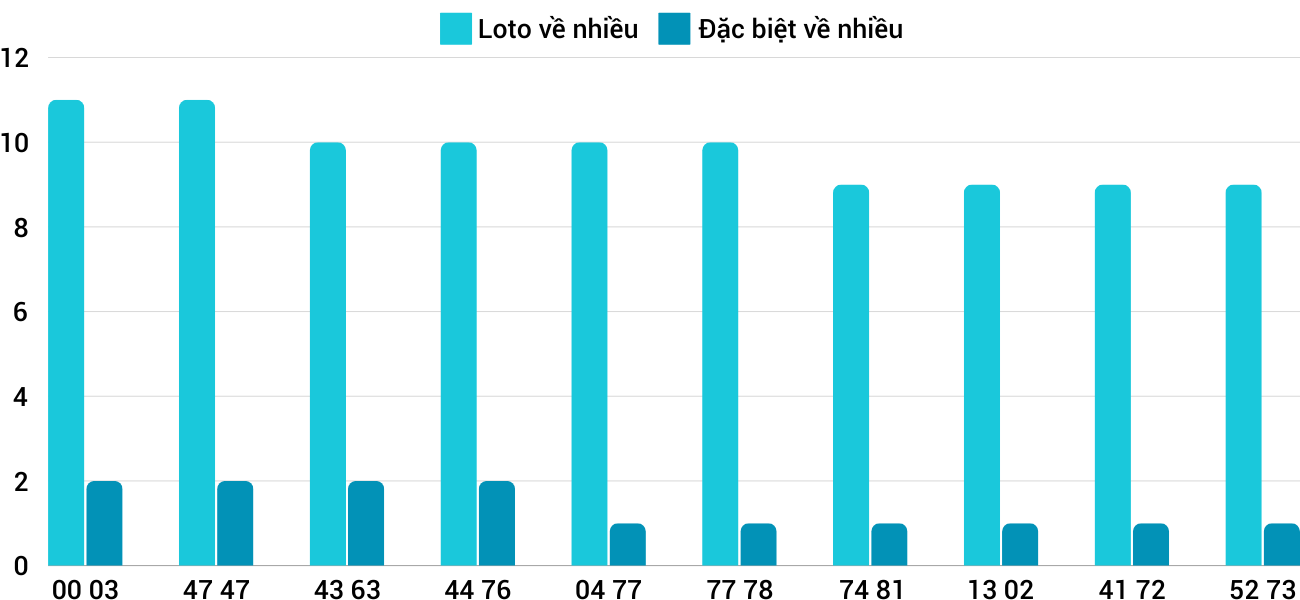 Thong-ke-loto-nhieu-it-xsqna-1-10-2024