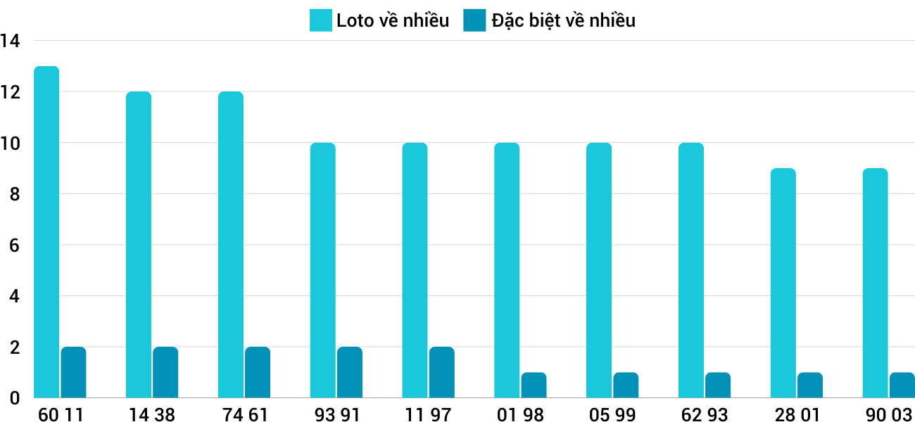 Thong-ke-loto-nhieu-it-xsqng-12-10-2024