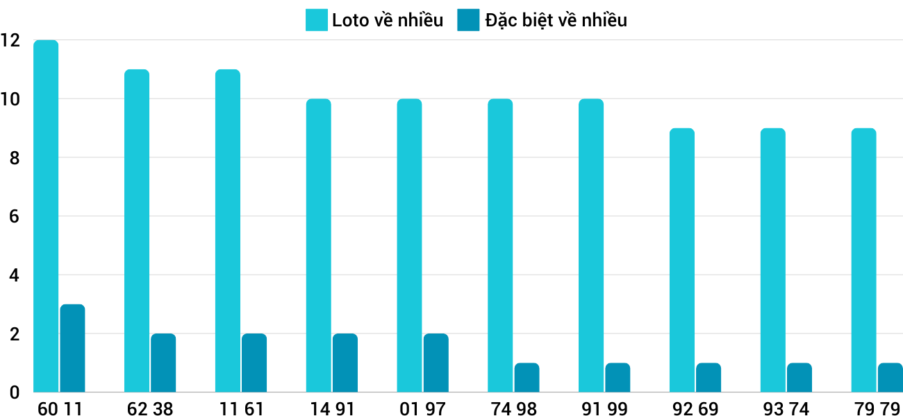 Thống kê loto nhiều ít XSQNG 21/9/2024