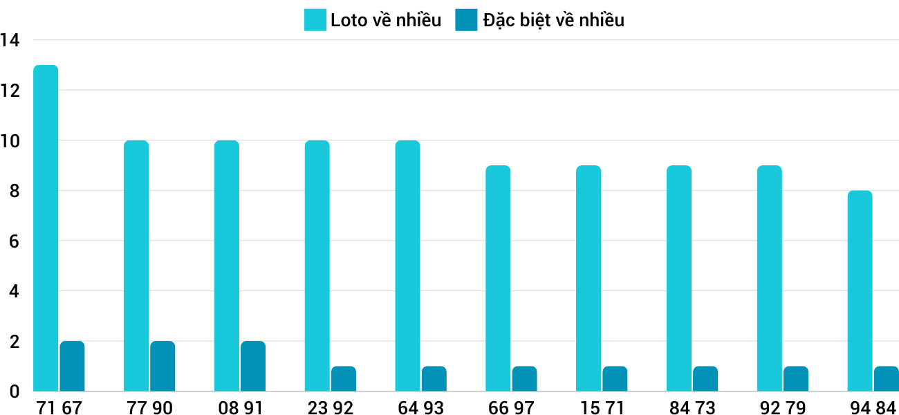 Thong-ke-loto-nhieu-it-xsqt-24-10-2024