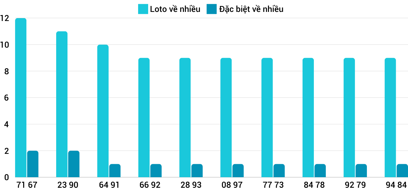 Thong-ke-loto-nhieu-it-xsqt-3-10-2024