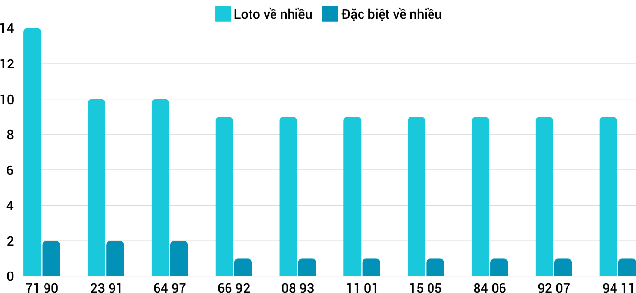 Thong-ke-loto-nhieu-it-xsqt-31-10-2024