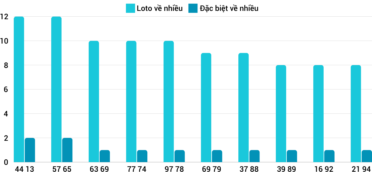 Thong-ke-loto-nhieu-it-xstth-13-10-2024