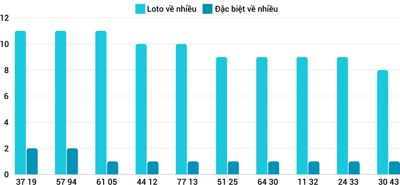 Thong-ke-loto-nhieu-it-xstth-18-11-2024