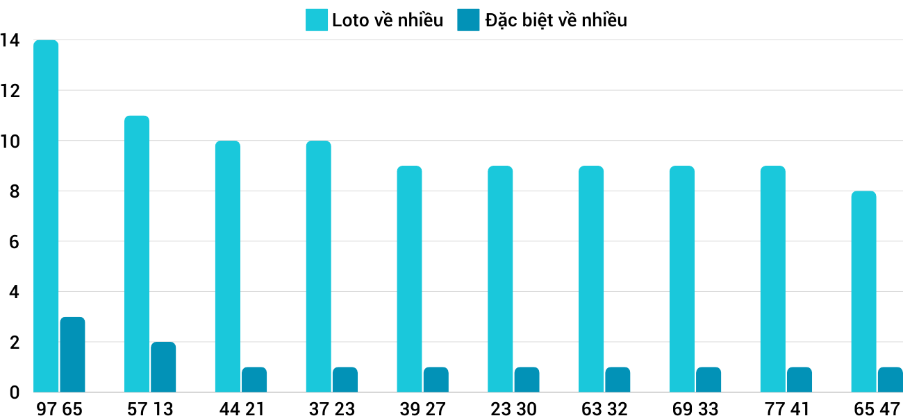 Thống kê loto nhiều ít XSTTH 22/9/2024