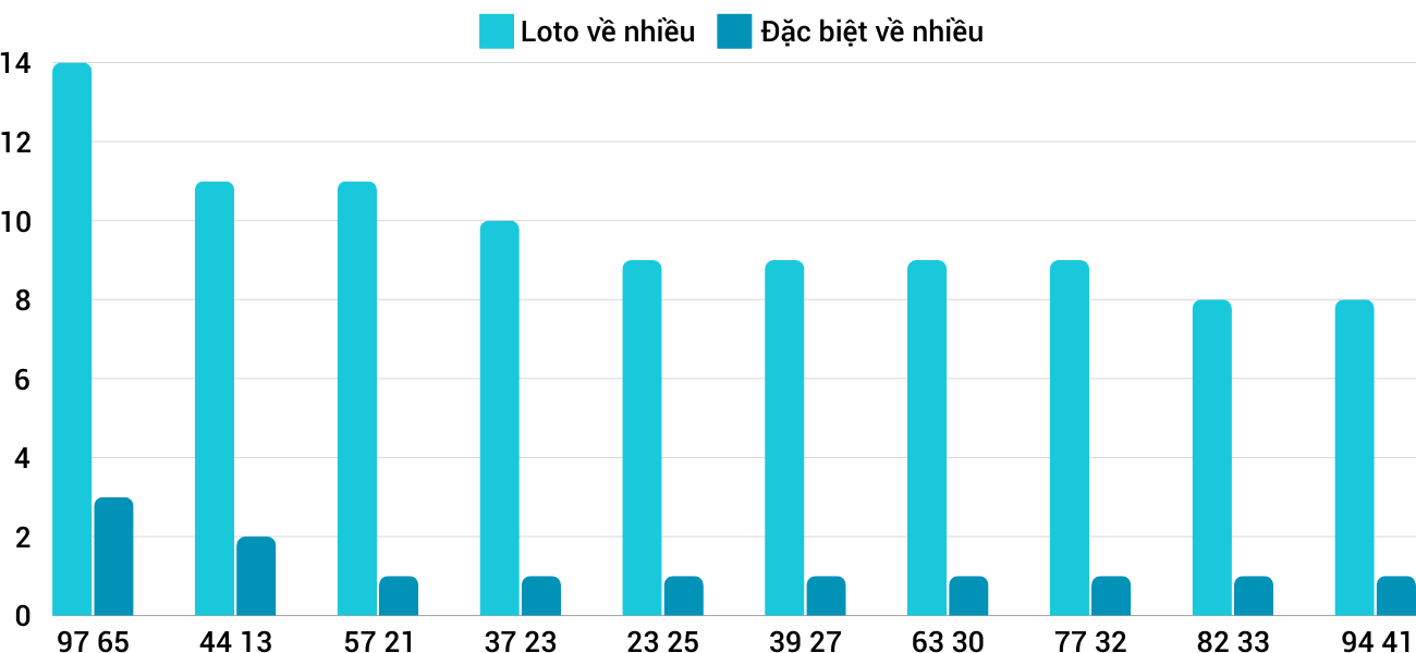 Thống kê loto nhiều ít XSTTH 23/9/2024