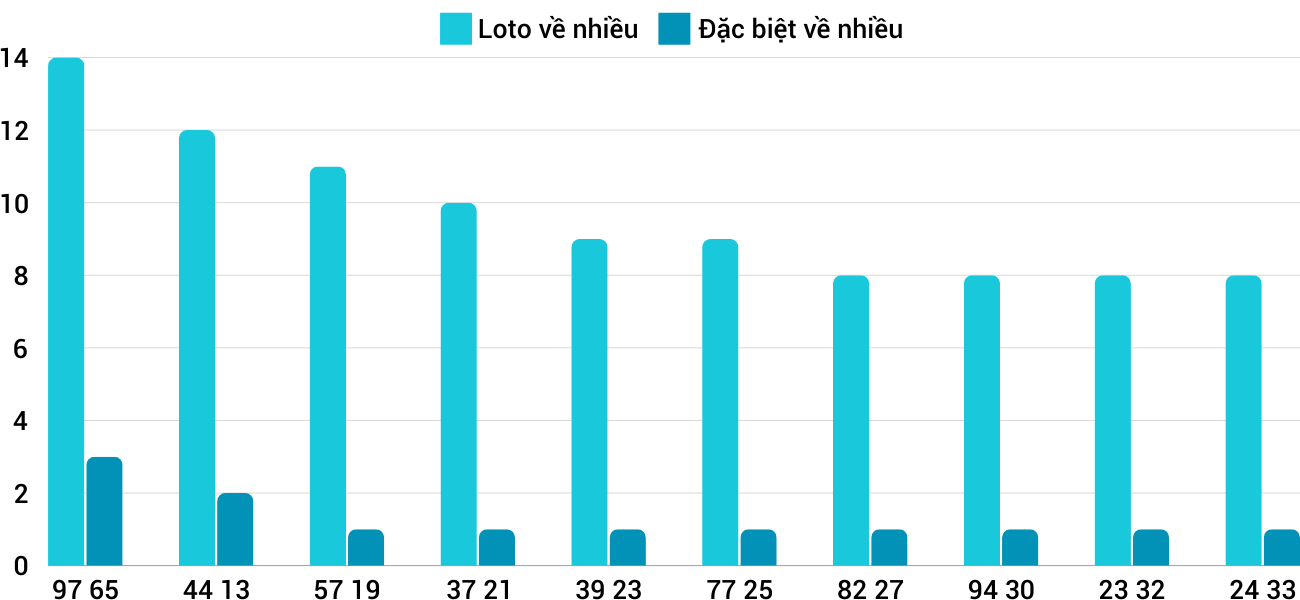 Thong-ke-loto-nhieu-it-xstth-29-9-2024