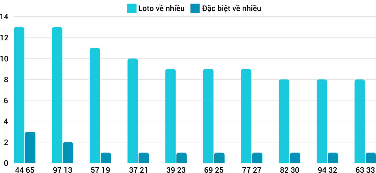 Thong-ke-loto-nhieu-it-xstth-30-9-2024