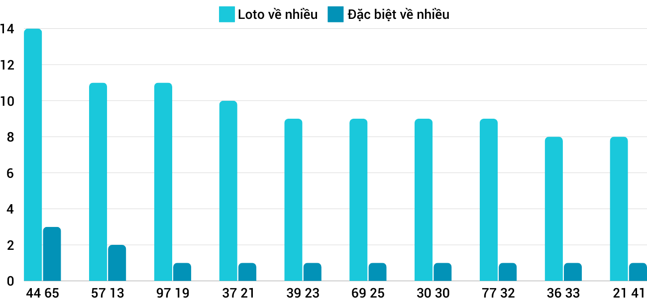 Thong-ke-loto-nhieu-it-xstth-6-10-2024