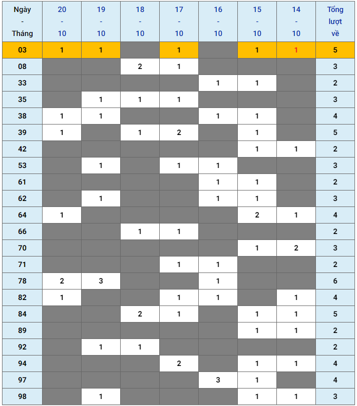 XSMB tuần qua có gì Tuần từ 14102024 đến 20102024 3