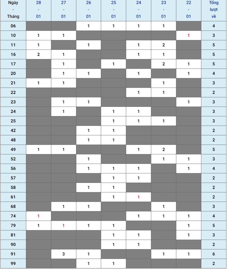 XSMB tuần qua có gì Tuần từ 22012024 đến 28012024 3