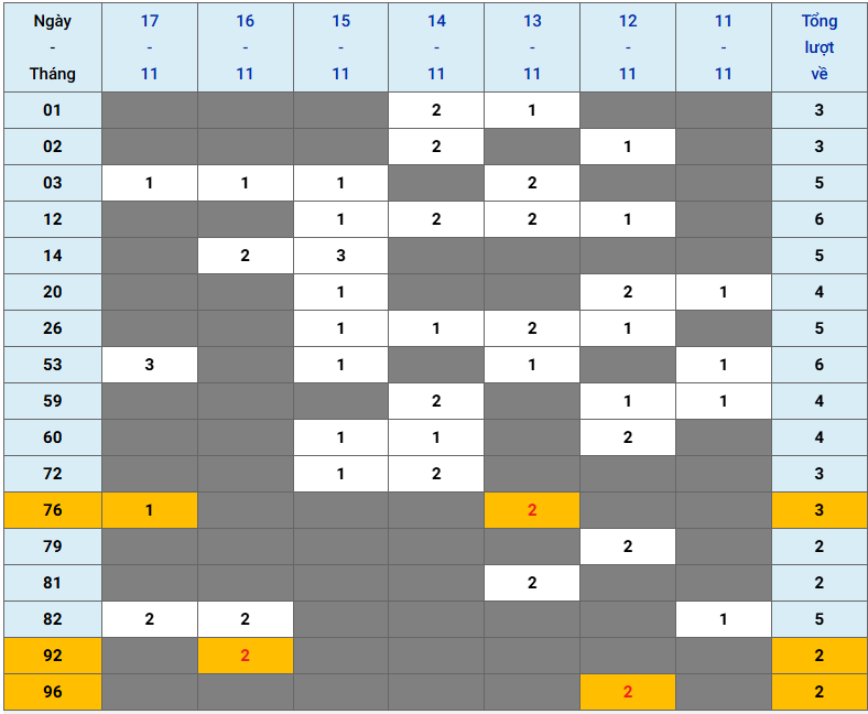 XSMB tuần qua có gì Tuần từ 11112024 đến 17112024 2