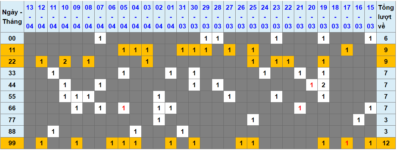 Loto kép XSMB 14042024 - Phân tích lô kép XSMB Chủ nhật hôm nay 1