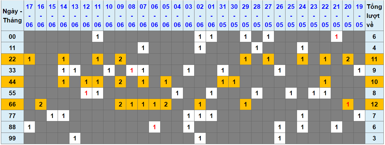 Loto kép XSMB 18062024 - Phân tích lô kép XSMB Thứ 3 hôm nay 1